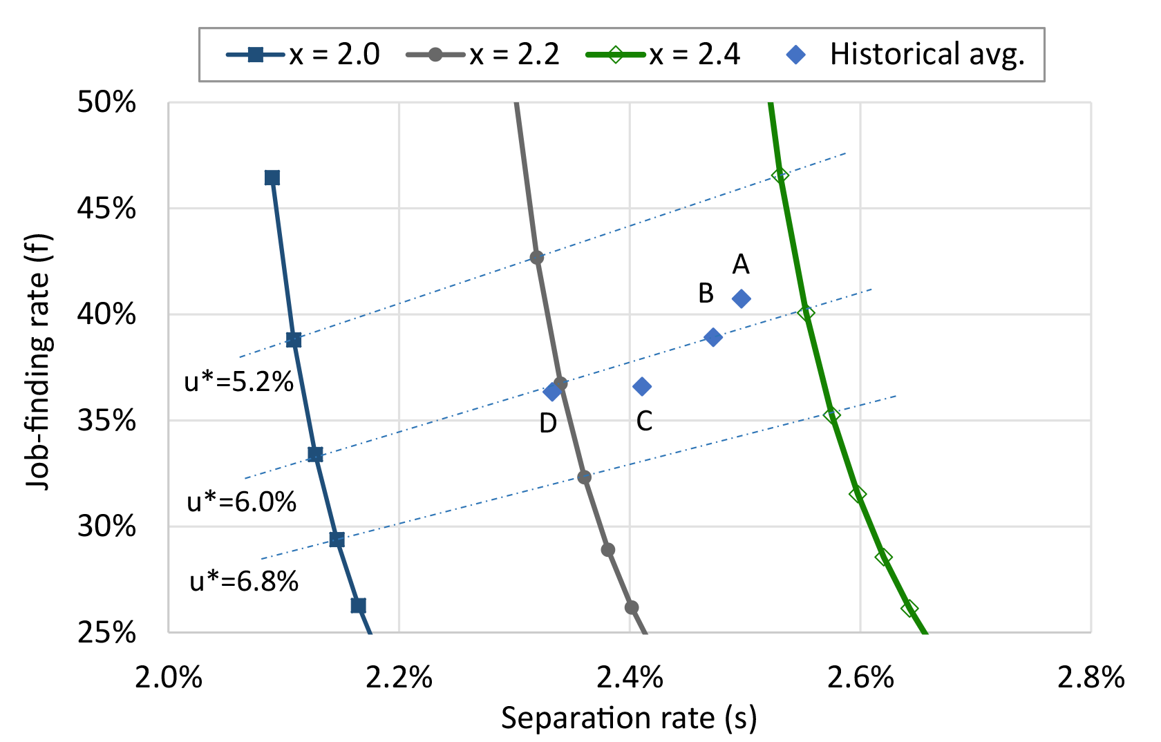 Chart 3: Historical Average s and f Compared to 'Job Reallocation' Scenarios. See accessible link for data.