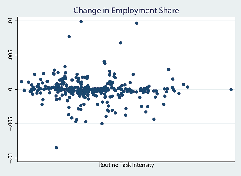 Figure 3: Wage and Employment Growth by Routine Task Intensity, Change in Employment Share. See accessible link for data description.