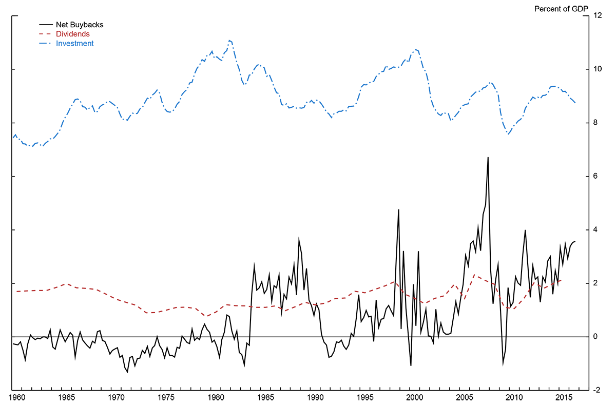 Figure 1: United States - Investment and Buybacks as Ratio of GDP. See accessible link for data.