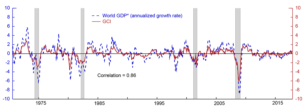Figure 1. World Gross Domestic Product and Global Conditions Index. See accessible link for data description.