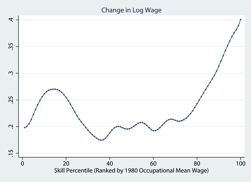 Figure 1: Mean 1980-2005 Wage and Employment Growth by 1980 Wage Level, Change in Log Wage. See accessible link for data description.