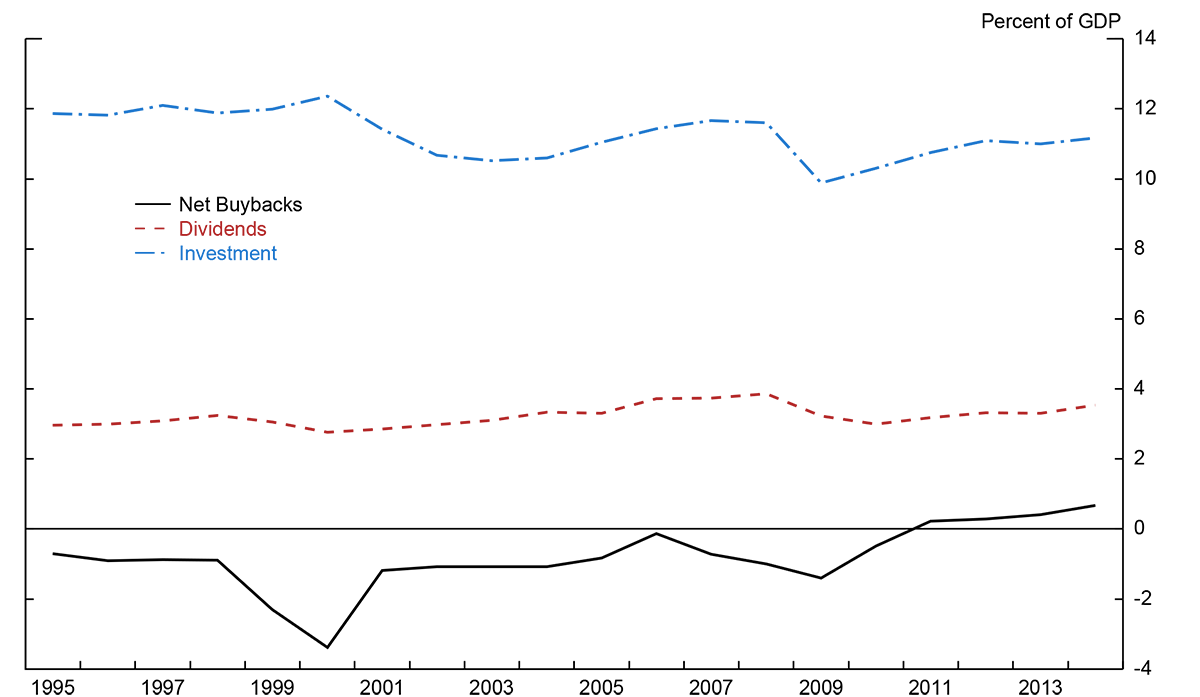 Figure 2: Buybacks, Dividends, and Investment GDP Weighted Average. See accessible link for data.