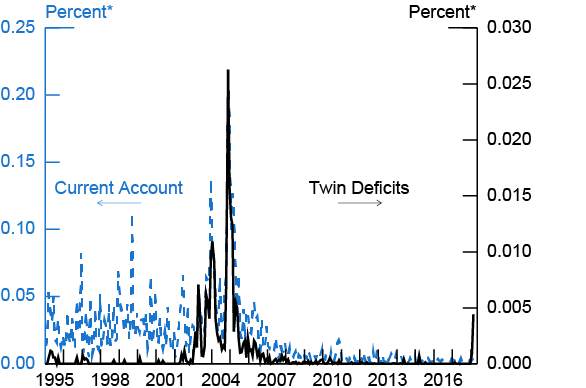 Figure 2. Mentions of U.S. Current Account and Twin Deficits. See accessible link for data description.
