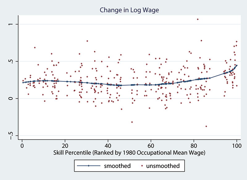 Figure 2: Mean 1980-2005 Wage and Employment Growth by 1980 Wage Level, Change in Log Wage. See accessible link for data description.