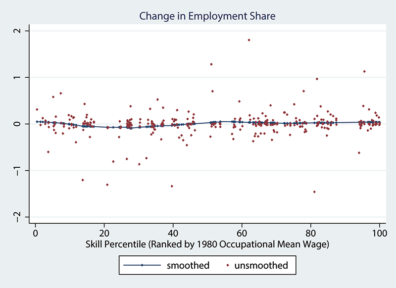 Figure 2: Mean 1980-2005 Wage and Employment Growth by 1980 Wage Level, Change in Employment Share. See accessible link for data description.