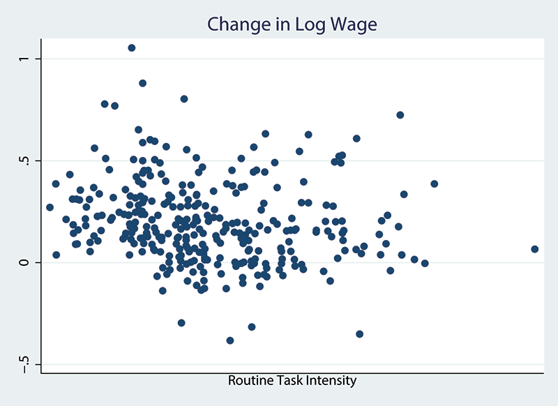 Figure 3: Wage and Employment Growth by Routine Task Intensity, Change in Log Wage. See accessible link for data description.