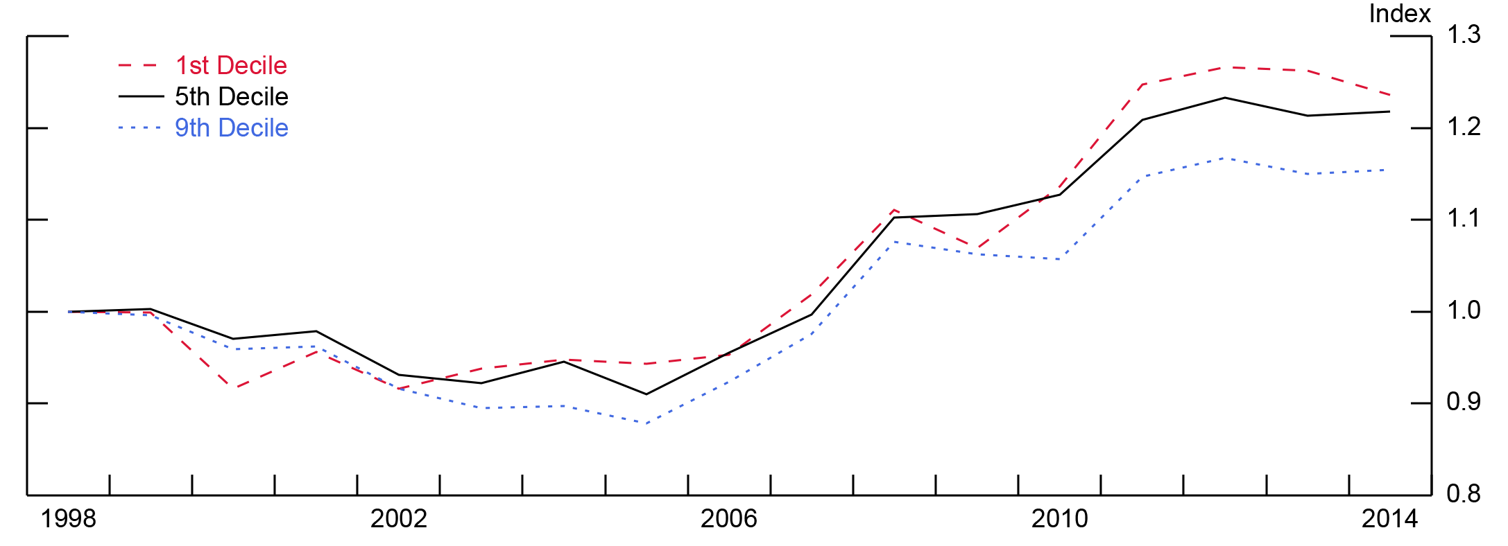 Figure 4: Import Price Indexes by Income Decile. See accessible link for data.