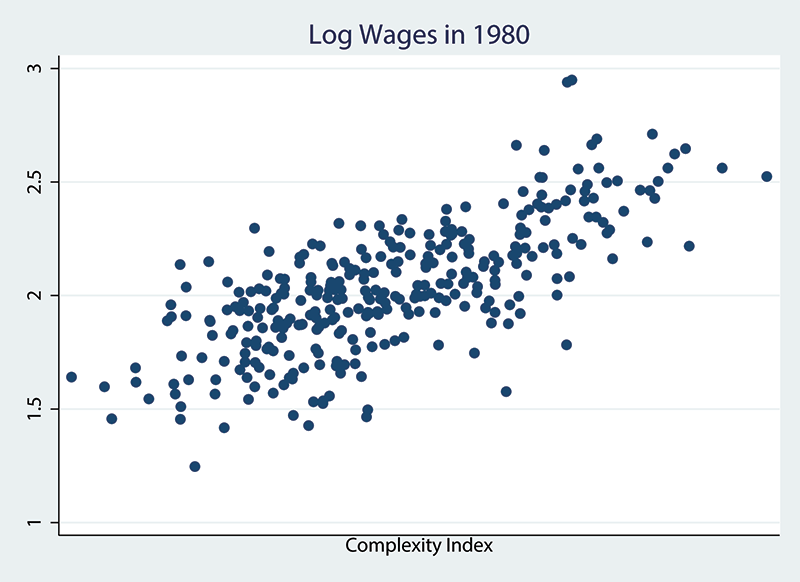 Figure 4: Wage Levels and Wage Growth by Complexity, Log Wages in 1980. See accessible link for data description.