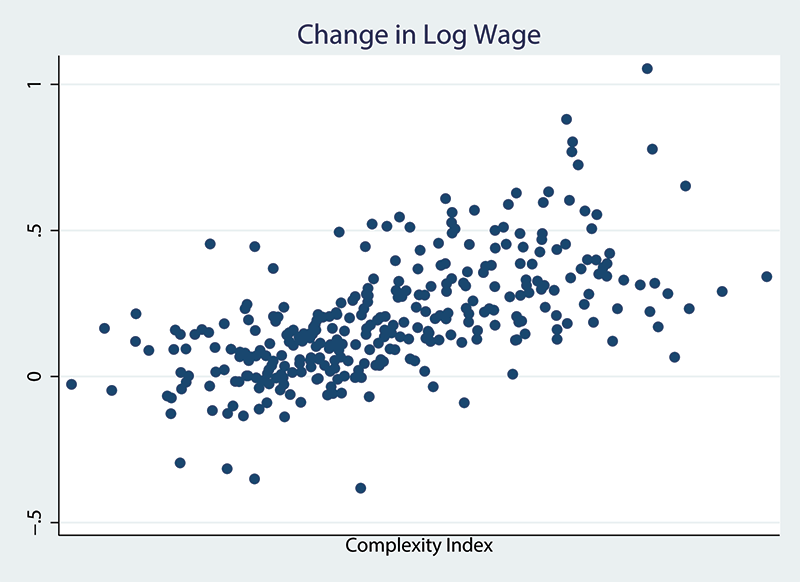 Figure 4: Wage Levels and Wage Growth by Complexity, Change in Log Wage. See accessible link for data description.