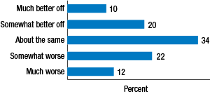 10% much better off, 20% somewhat better off, 34% about the same, 22% somewhat worse, 12% much worse.