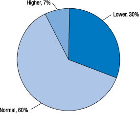 7% higher, 30% lower, 60% normal.