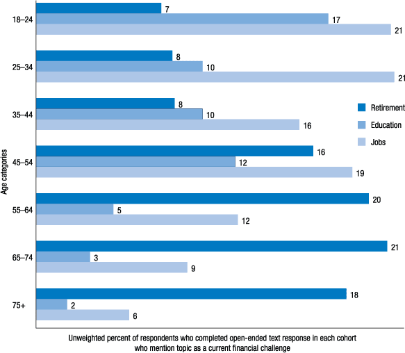 Age 18-24: retirement 7%, education 17%, jobs 21%. Age 25-34: retirement 8%, education 10%, jobs 21%. Age 35-44: retirement 8%, education 10%, jobs 16%. Age 45-54: retirement 16%, education 12%, jobs 19%. Age 55-64: retirement 20%, education 5%, jobs 12%. Age 65-74: retirement 21%, education 3%, jobs 9%. Age 75+: retirement 18%, education 2%, jobs 6%.