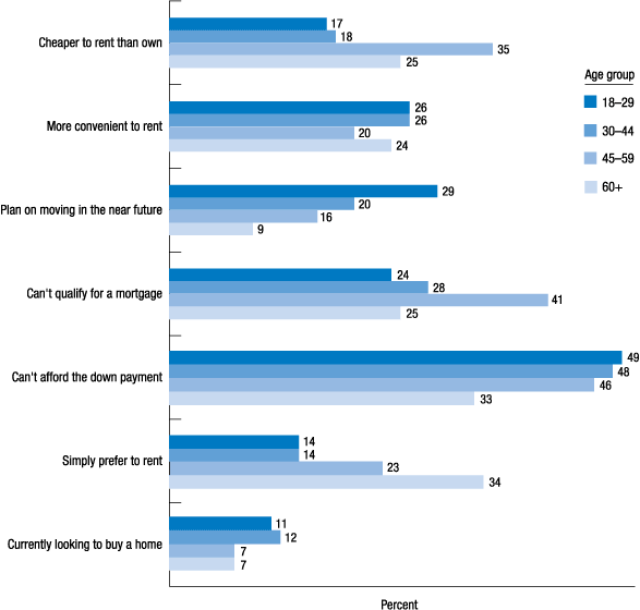 Cheaper to rent than own: age 18-29 17%, age 30-44 18%, age 45-59 35%, age 60+ 25%.
More convenient to rent: age 18-29 26%, age 30-44 26%, age 45-59 20%, age 60+ 24%.
Plan on moving in the near future: age 18-29 29%, age 30-44 20%, age 45-59 16%, age 60+ 9%.
Can't qualify for a mortgage: age 18-29 24%, age 30-44 28%, age 45-59 41%, age 60+ 25%.
Can't afford the down payment: age 18-29 49%, age 30-44 48%, age 45-59 46%, age 60+ 33%.
Simply prefer to rent: age 18-29 14%, age 30-44 14%, age 45-59 23%, age 60+ 34%.
Currently looking to buy a home: age 18-29 11%, age 30-44 12%, age 45-59 7%, age 60+ 7%.