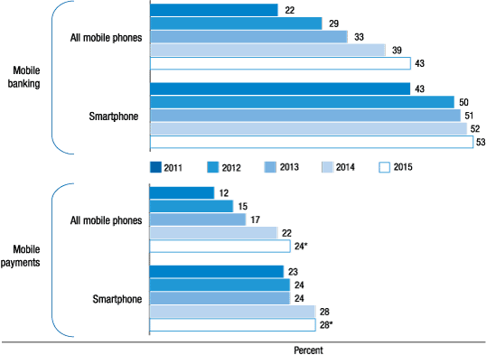 Figure 1. Usage of mobile  banking and mobile payments by mobile phone type