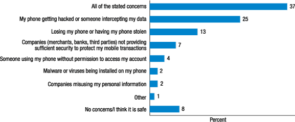 Figure 10. Which one of  the following security aspects are you most concerned with?