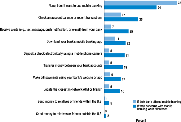 Figure 5. Activities that  non-users would be interested in pursuing
