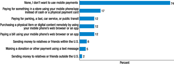 Figure 8. Assuming that  the reason(s) why you do not currently use mobile payments was addressed,  would you be interested in doing any of the following activities with  your mobile phone?