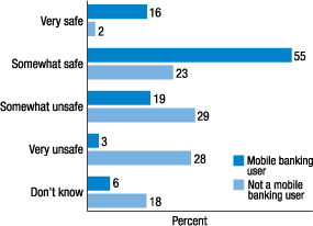 Figure 9. How safe do you  believe people's personal information is when they use mobile banking?