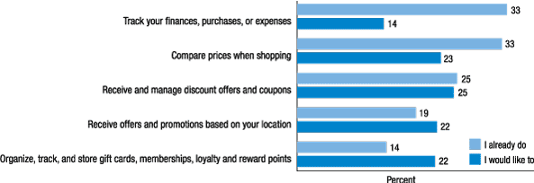 Figure 13. Share of respondents  that already do or would like to use mobile phone for any of the following  purposes