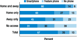 Figure A. Internet access  and mobile phone ownership 