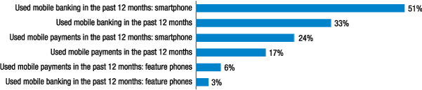 Figure 1. Usage of mobile banking and mobile payments by mobile phone type