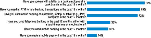 Figure 2. Usage of different means of accessing banking services