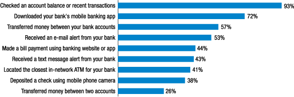 Figure 3. Using your mobile phone, have you done each of these in the past 12 months? (Among mobile banking users)