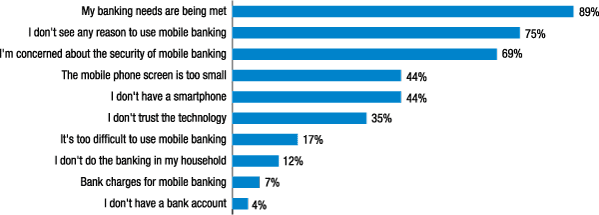 Figure 4. What are the main reasons you have decided not to use mobile banking? (Among those who do not use mobile banking)