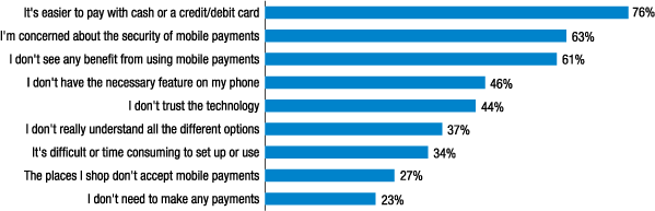 Figure 5. What are the main reasons you have decided not to use mobile payments?