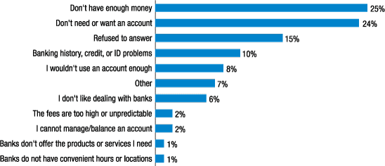 Figure A. Most important reason for not having a checking, savings, or money market account