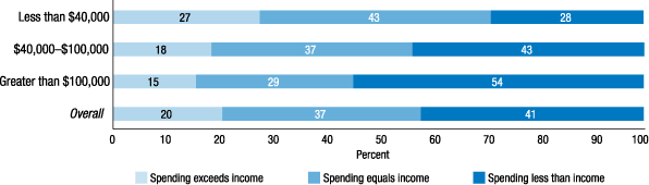 Figure 10. In the past 12 months, would you say that your household's total spending was more, less, or the same as your income? (by household income)
