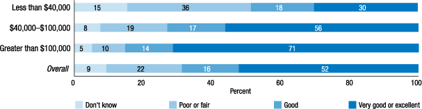 Figure 14. If you had to guess, how would you rate your credit score? (by household income)
