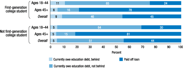 Figure 17. Payment status of student loans acquired for own education (by age and parental education)