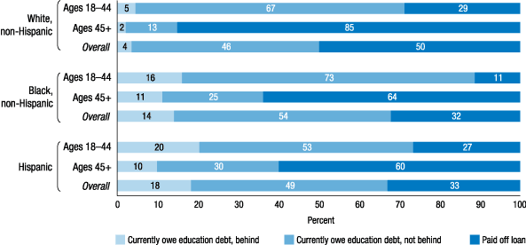 Figure 18. Payment status of student loans acquired for own education (by race/ethnicity and age) 