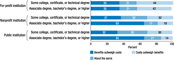Figure 19. Overall, how would you say the lifetime financial benefits of your bachelor's or associate degree program or your most recent educational program compare to its financial costs? (by sector of institution attended and degree obtained)