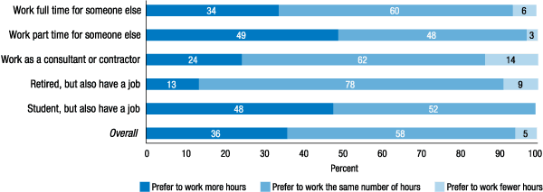 Figure 2. Would you prefer to work more, less, or about the same amount as you currently work at your current wage? (by employment status)