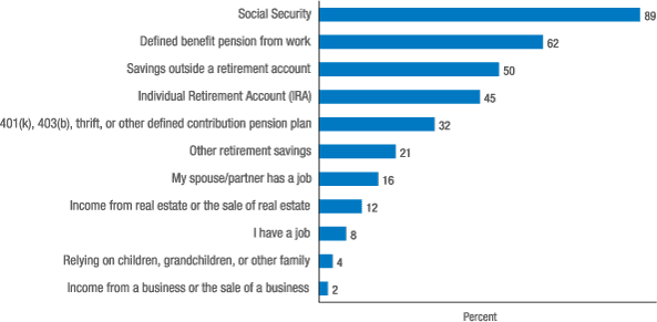 Figure 23. Which of the following are sources of funds for you in retirement? 