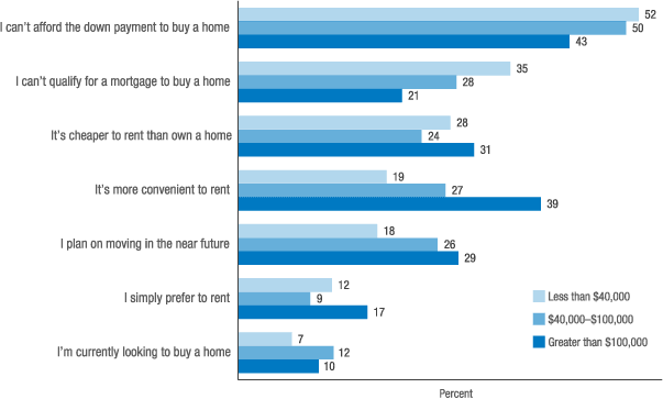 Figure 3. Reason(s) for renting rather than owning your home? (by household income)