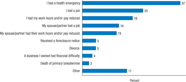 Figure 6. Which of the following economic hardships did you or your family living with you experience in the past year? 