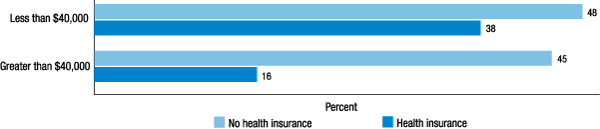 Figure 14. During the past 12 months, was there a time when you needed medical treatment, but did not get it because you could not afford it? (by family income and health insurance status)