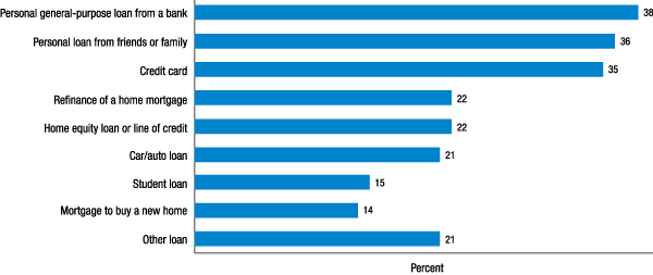 Figure 17. Respondents who received at least one denial or offer of less credit for each credit type among those applying for that type of credit
