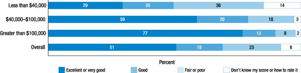 Figure 18. If you had to guess, how would you rate your credit score? (by family income)