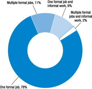 Figure 2. Number of jobs and types of work performed by employed respondents