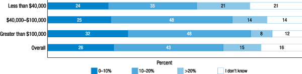 Figure 20. What is the interest rate on the credit card that you use most often? (by family income)
