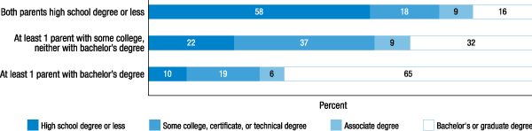 Figure 27. Educational attainment of young adults (by parents' education)