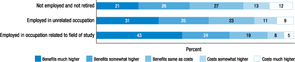 Figure 30. Overall, how would you say the lifetime financial benefits of your bachelor's or associate degree program compare to its financial costs? (by employment in a field related to field of study) 
