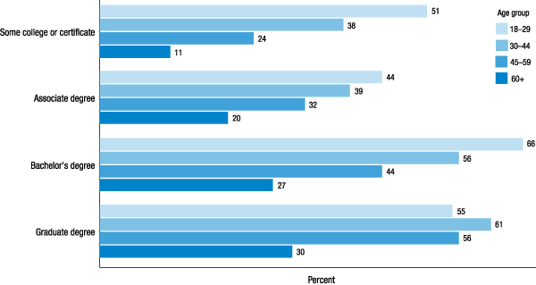 Figure 31. Use of student loans to finance own education, including loans that have been fully repaid (by age and highest degree completed)
