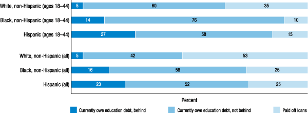 Figure 33. Payment status of student loans acquired for own education (by race, ethnicity, and age) 