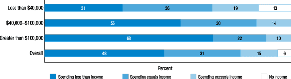 Figure 6. In the past 12 months, would you say that your and your spouse's total spending was more, the same, or less, than your income? (by family income)