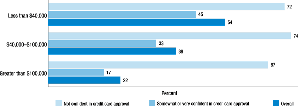Figure 9. Respondents with income or expense fluctuations who have struggled to pay their bills some months because of these fluctuations (by income and perceived credit access) 